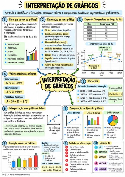 Mapa Mental - Interpretação de Gráficos